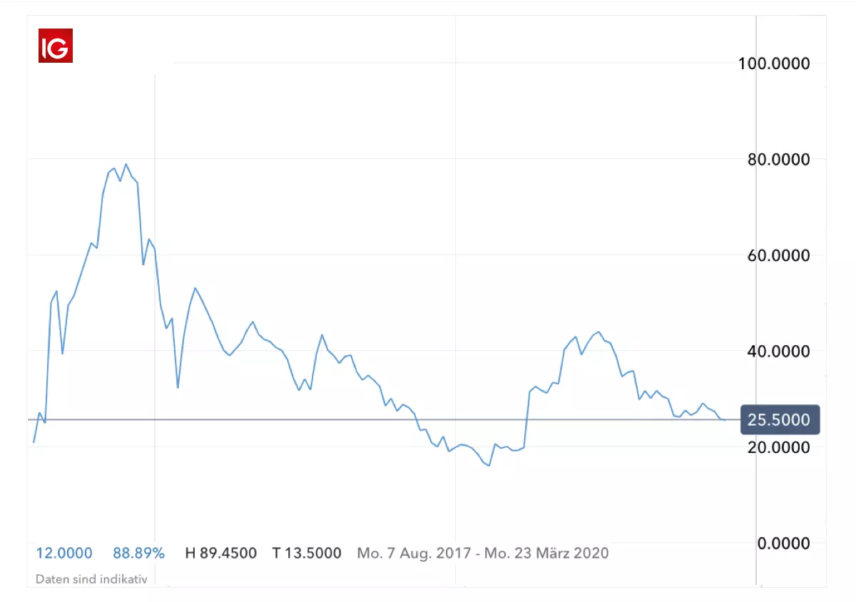 Bitcoin Group SE Aktienkurs: 2017 - 2019